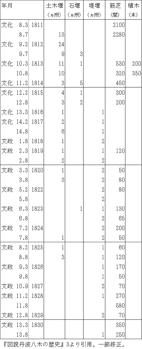 表4-2　船井郡玉井村の土砂留め普請