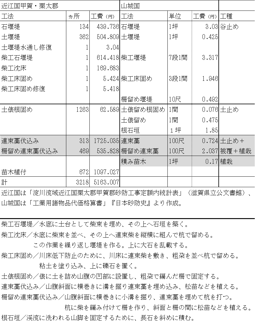 表5-1　明治13年（1880）の工法