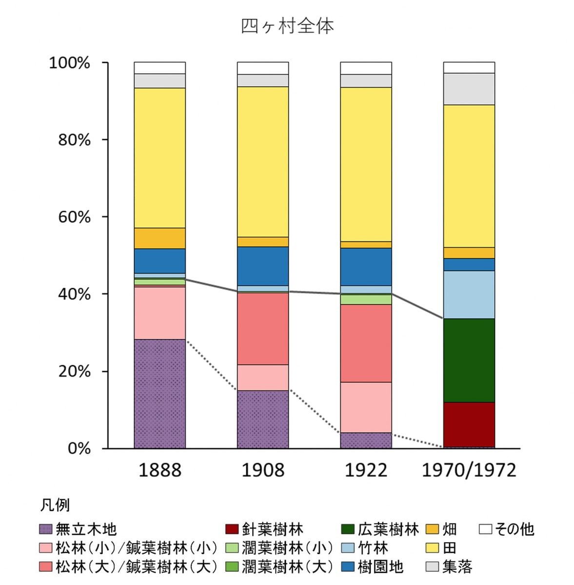 四カ村全体の植生/土地利用構成の地図測量時代間における面積比率変化
