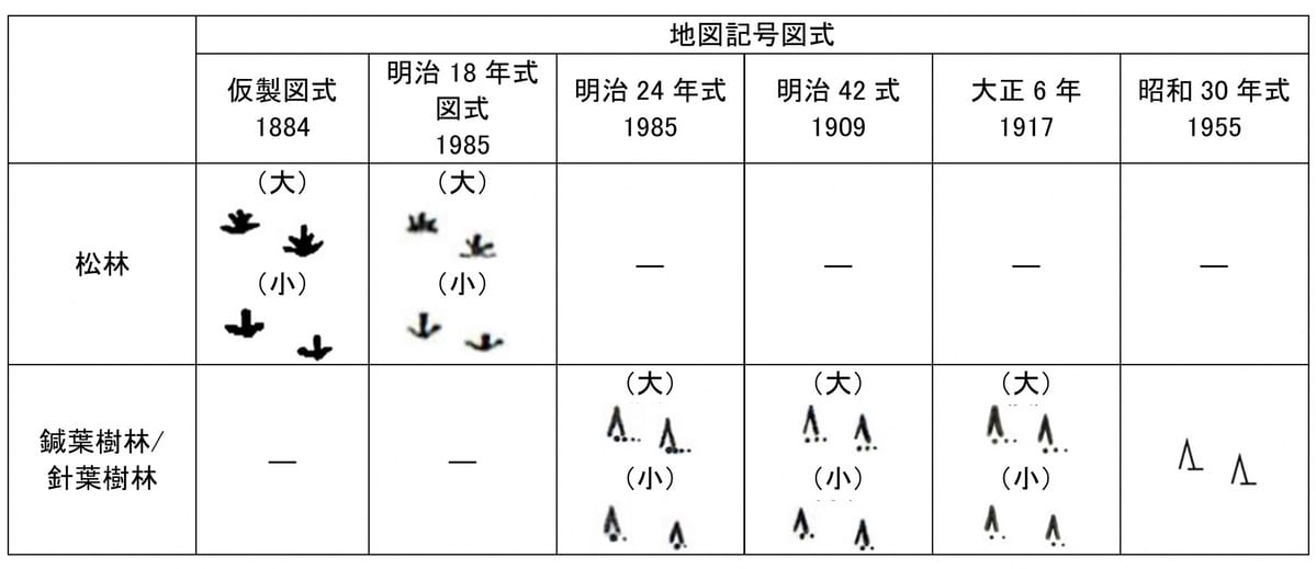 マツ林に使用された地図記号の変遷