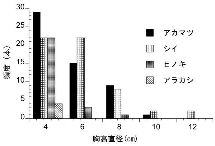 図6　昭和21年における清水山の復旧造林地（11林班か小班（国有林の地番））の直径階分布調査地280m²あたりの直径階ごとの本数