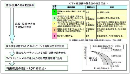 健全度評価と改築更新時期の設定