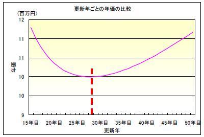 実耐用年数の算定例（洛西浄化センター送風機）