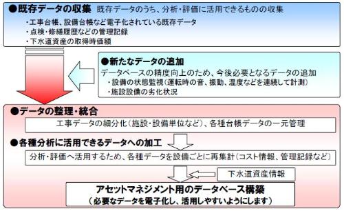 アセットマネジメント用のデータベース構築の考え方