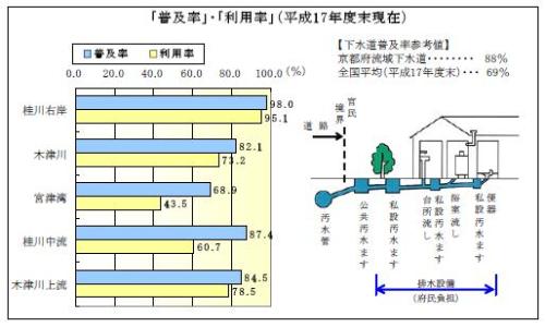 京都府流域下水道の普及率と利用率の現状