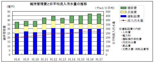 京都府流域下水道の維持管理費の推移