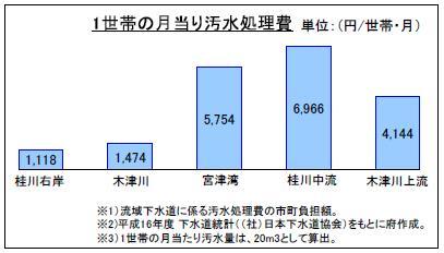 世帯当たり汚水処理費