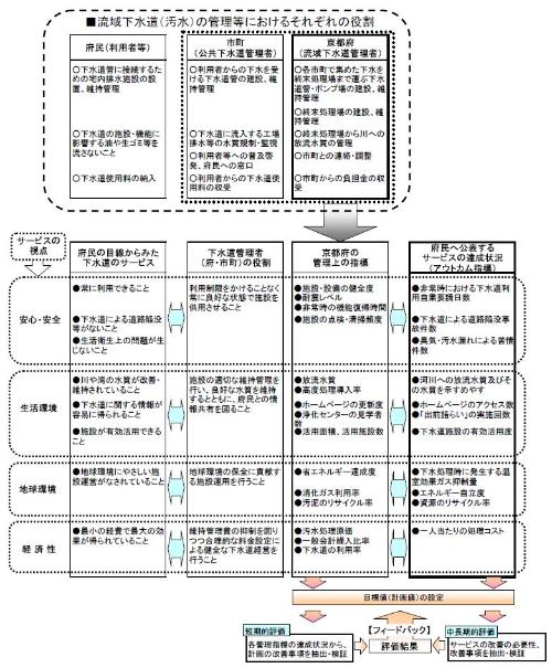 サービス水準の設定・評価結果の反映手法