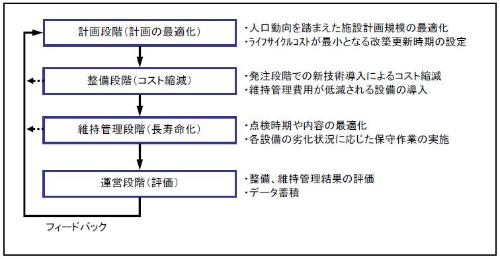 各段階における取り組みの視点