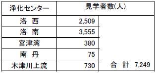 平成17年度浄化センター別見学者数