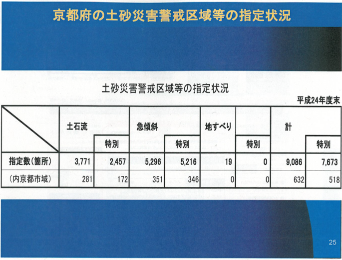 土砂災害警戒区域等の指定状況説明資料