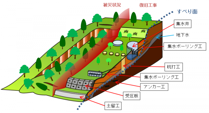 地すべり対策工_概要