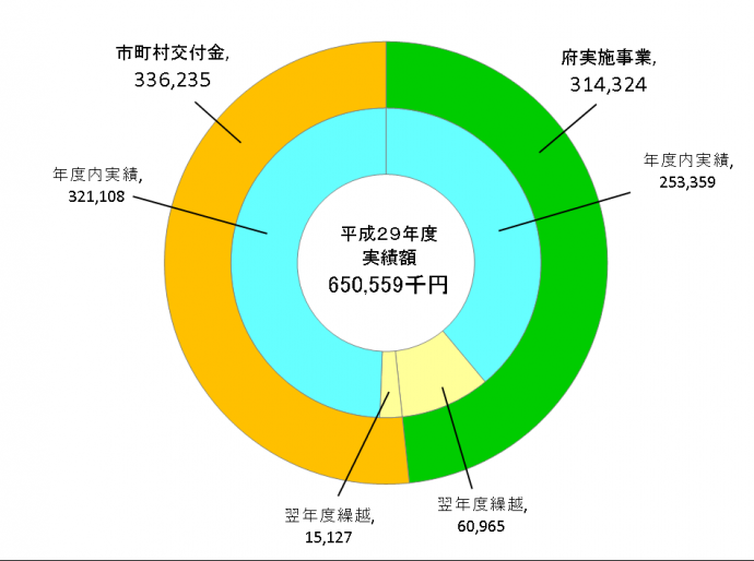 円グラフ実績