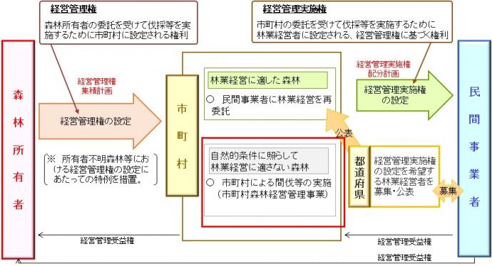 森林経営管理の概要