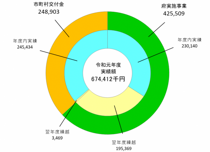 円グラフ