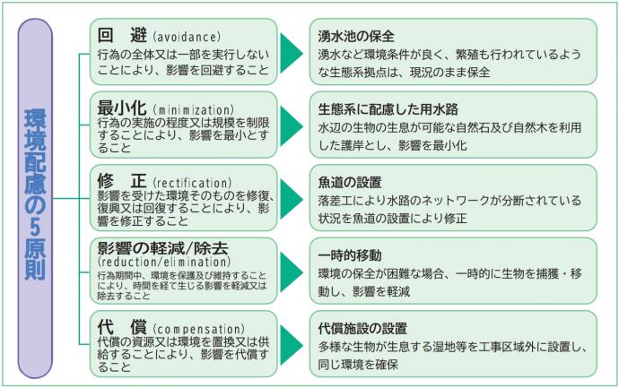 ミチゲーション5原則