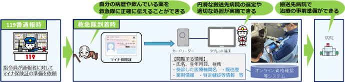 マイナ救急のイメージ図（消防庁ホームページより）