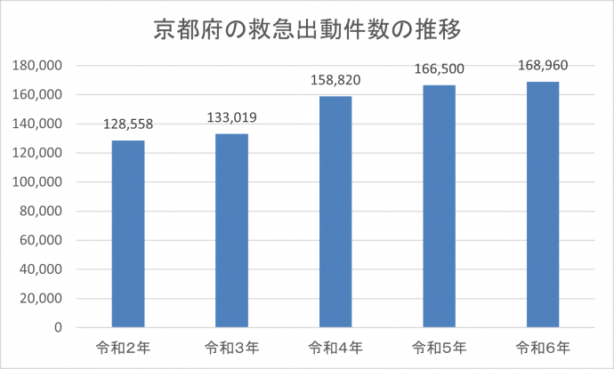 救急出動件数