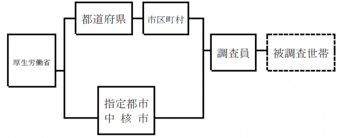 調査の経路