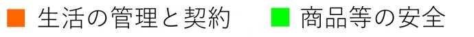 生活の管理と契約 商品等の安全