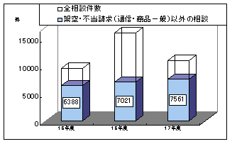 架空請求以外の相談件数