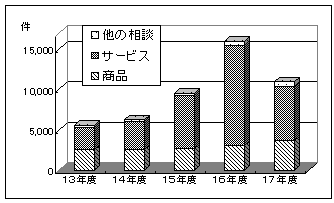 相談件数の推移