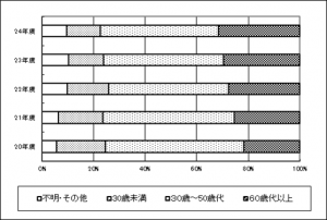 年代別相談件数