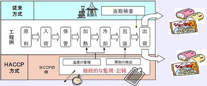 ハサップシステム