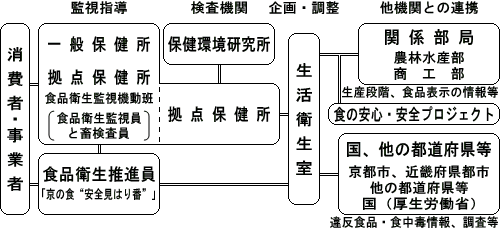 監視・指導の実施体制