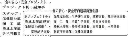 庁内関係部局との連携体制