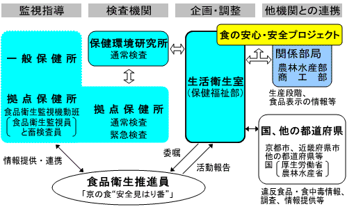 監視・指導の実施体制