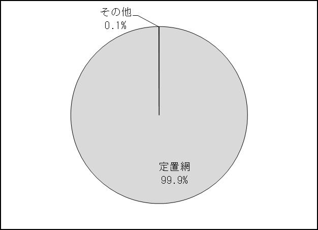 京都府のクロマグロの漁業種類別漁獲割合（平成21年～23年平均）（京都府漁協統計）