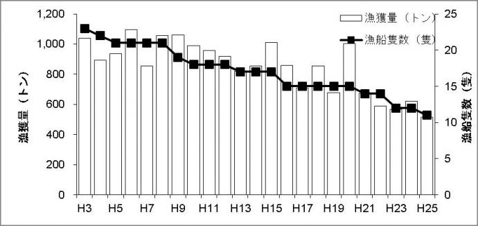 京都府の底びき網漁業の漁獲量の推移（京都府漁業統計）及び沖底、小底漁船隻数の推移