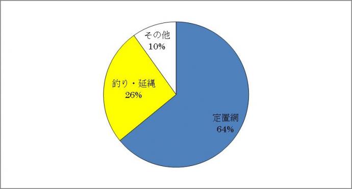 京都府のタイ類漁業種類別漁獲割合（平成23年～26年平均）（京都府漁協統計）