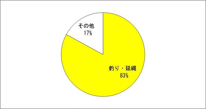 京都府のアカアマダイの漁業種類別漁獲割合（平成23～26年平均）（京都府漁協統計）