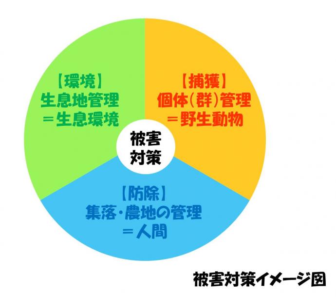 被害対策は環境、捕獲、防除の3つが基本