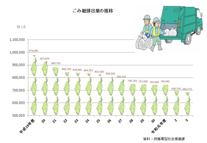 ごみ排出量の推移グラフ
