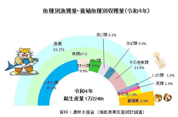 海面漁業生産量グラフ