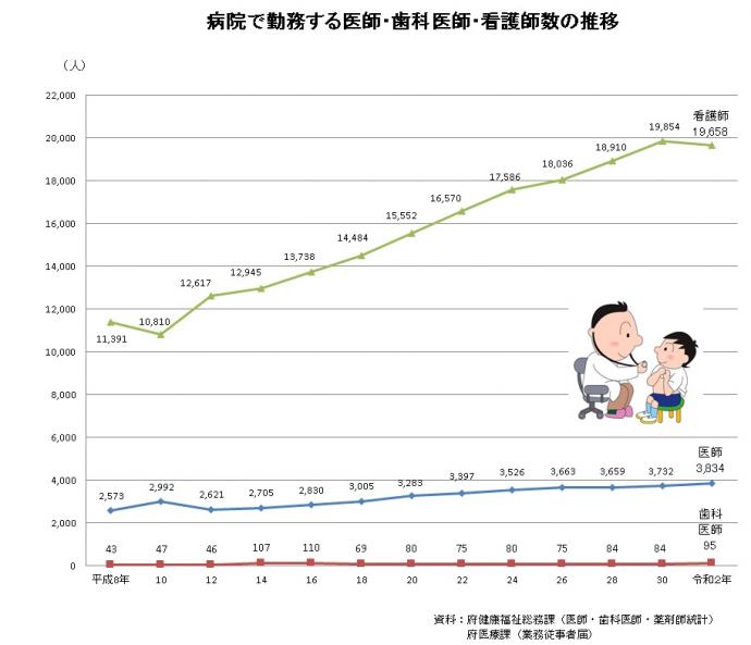 医師・歯科医師・看護師推移グラフ