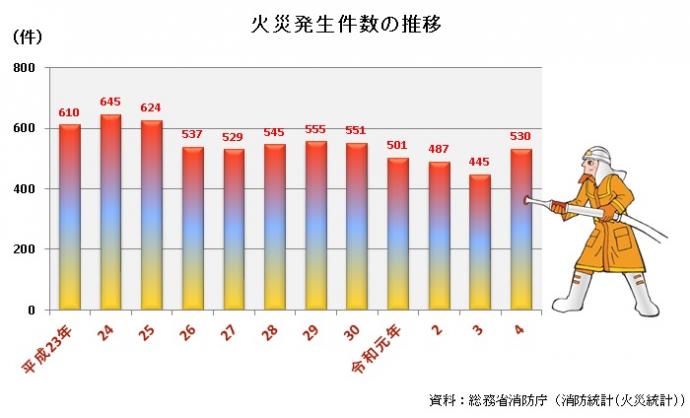 火災件数推移グラフ