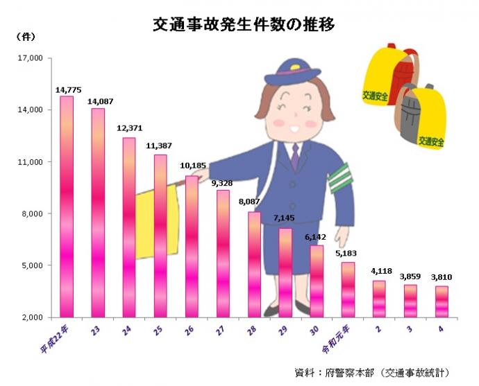 交通事故件数の推移グラフ