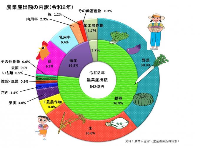 農業産出額のグラフ