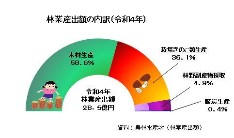 林業産出額グラフ