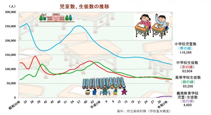小・中・高校生数推移グラフ