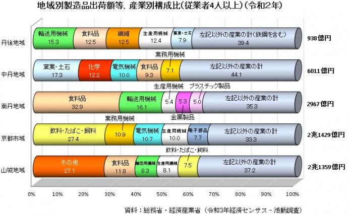 製造品出荷額グラフ