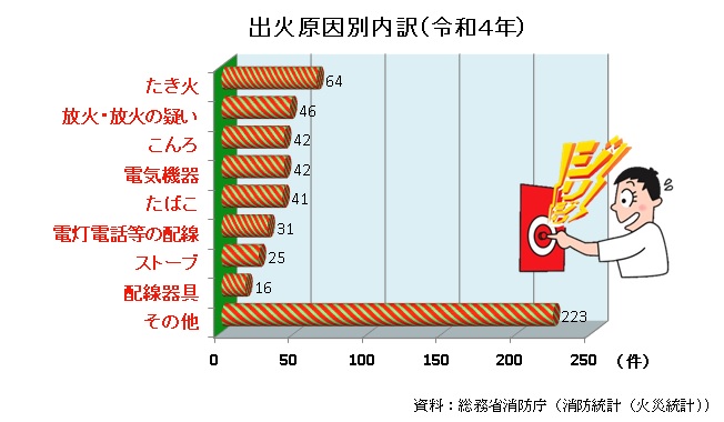 出火原因別グラフ