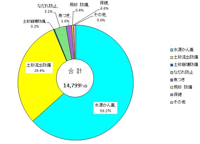 保安林