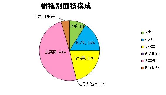 樹種別面積