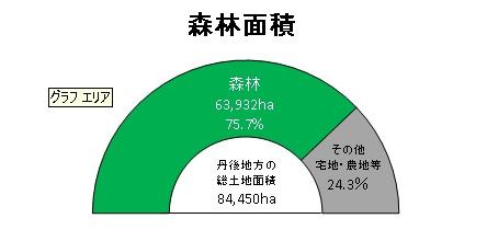 森林面積