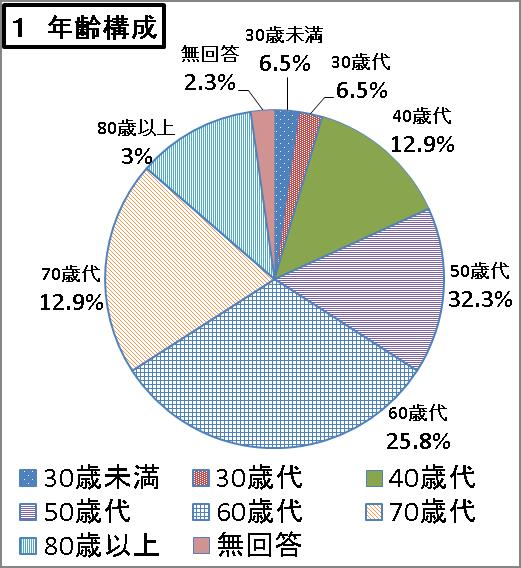 お気軽グラフ1